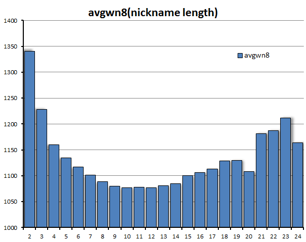 avgwn8(nickname length)