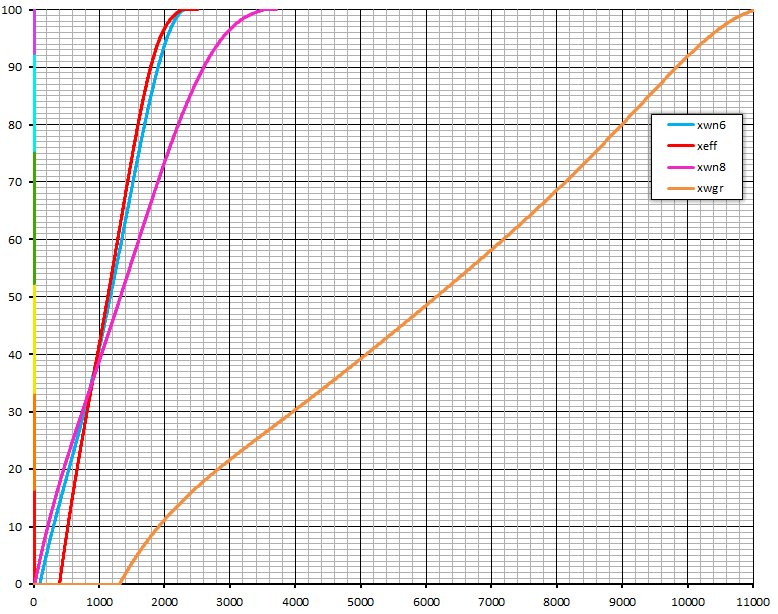 График соответствия исходных значений рейтингов и их значений по шкале XVM